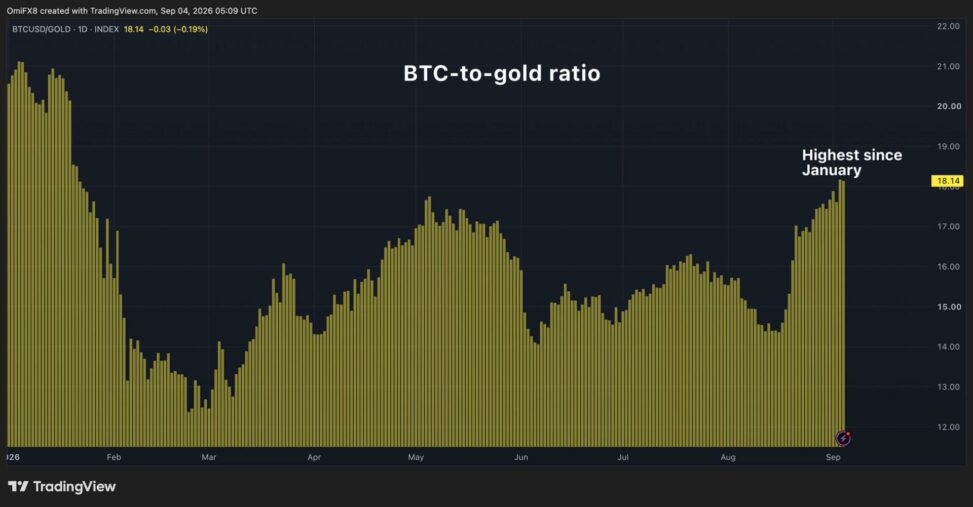 One full bitcoin now buys a little more than 18 ounces of gold, the most since january