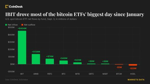 Live updates: bitcoin etfs take $731 million, their biggest day since january