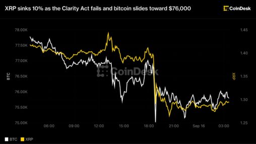 Xrp sinks 10% as the clarity act fails and bitcoin slides toward $76,000