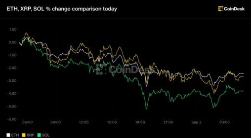 Solana, ether, xrp lead majors slide as iran strikes drive a broad risk selloff