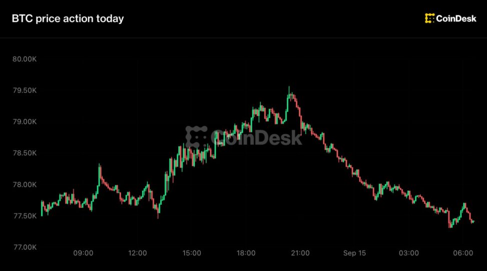 Live updates: bitcoin slides from nearly $80,000 as senate votes on clarity act