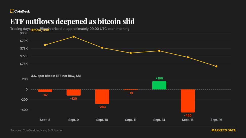 Bitcoin etfs shed $450 million as clarity act fails