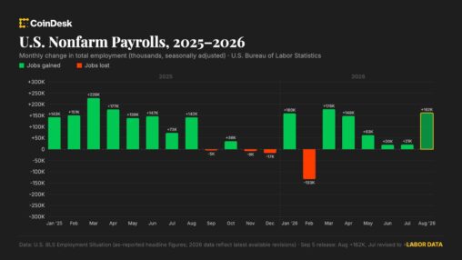 U.s. added stronger than expected 162,000 jobs in august as labor market bounced back