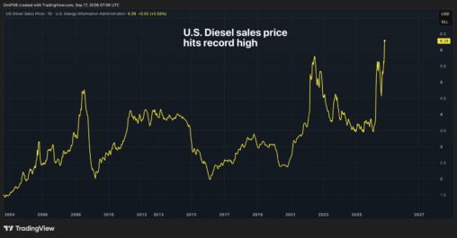 U.s. diesel prices hit record high as bitcoin and gold struggle