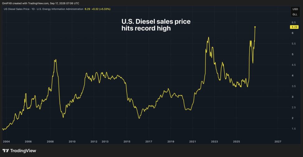 U.s. diesel prices hit record high as bitcoin and gold struggle