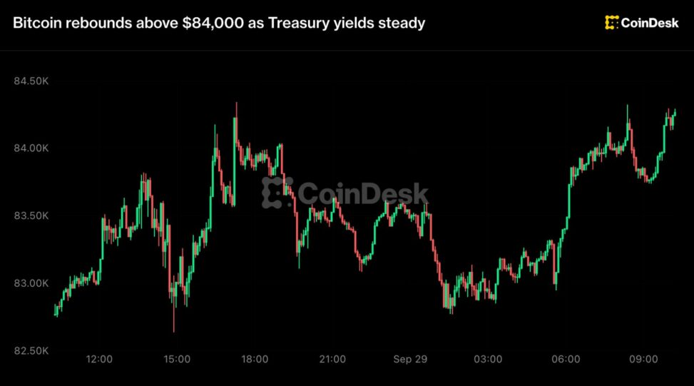 Live updates: bitcoin rebounds above $84,000 as etfs draw in $30 million