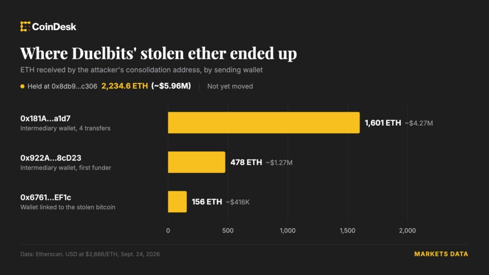 Crypto casino duelbits goes offline after $7 million hot wallet hack