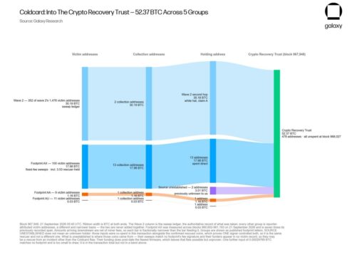Whitehats move 52 bitcoin from the coldcard hack to a recovery trust