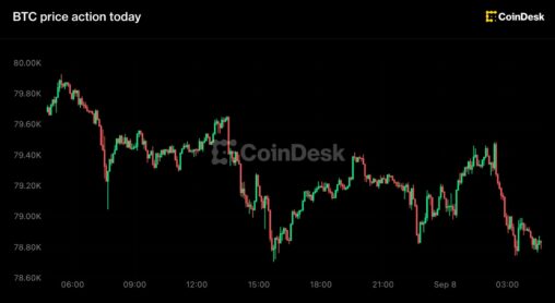 Bitcoin slips under $79,000, zcash leads losses as fed hike odds hold near 60%