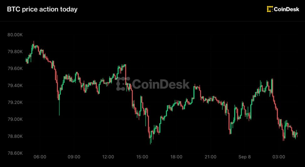 Bitcoin slips under $79,000, zcash leads losses as fed hike odds hold near 60%
