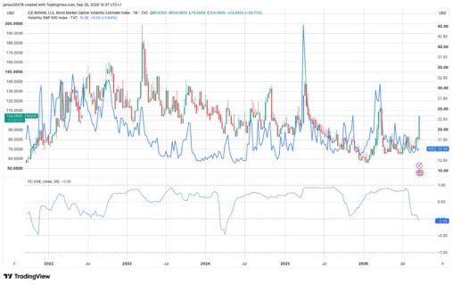 Bond volatility surges while bitcoin and wall street stay calm
