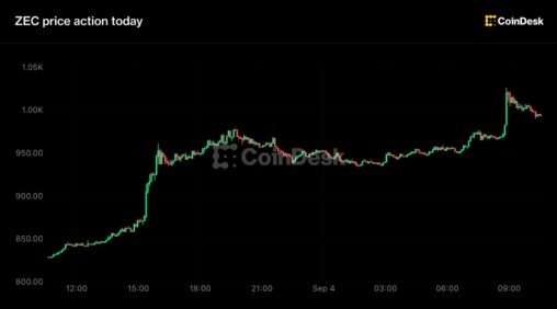 Zcash jumps 20% to landmark $1,000 level as short sellers lose $34 million