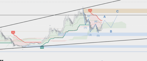 What do you of think this scenario. if we can't break previous highs, i believe we are in a bigger abc correction.