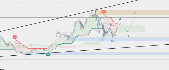 What do you of think this scenario. if we can't break previous highs, i believe we are in a bigger abc correction.