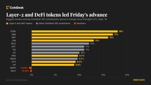 Layer 2 and defi tokens lead broad crypto advance as post fed hike nerves fade