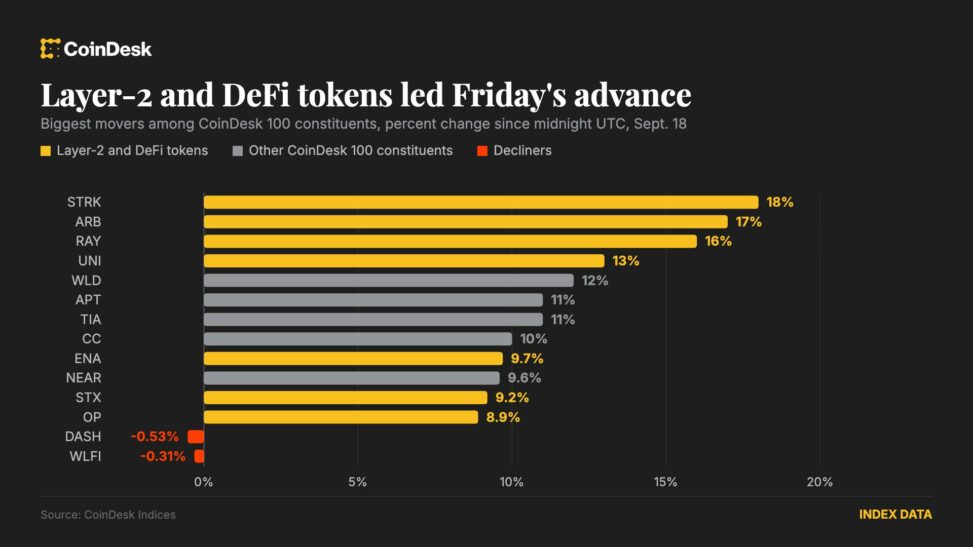 Layer 2 and defi tokens lead broad crypto advance as post fed hike nerves fade