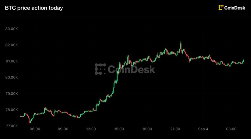 Bitcoin back above $81,000 as hike odds fade, zcash leads with 15% jump