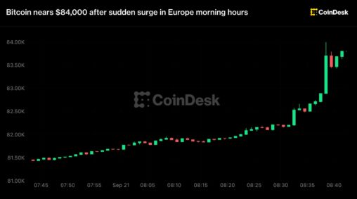 Live updates: bitcoin rockets above $83,500 as falling oil lifts risk assets