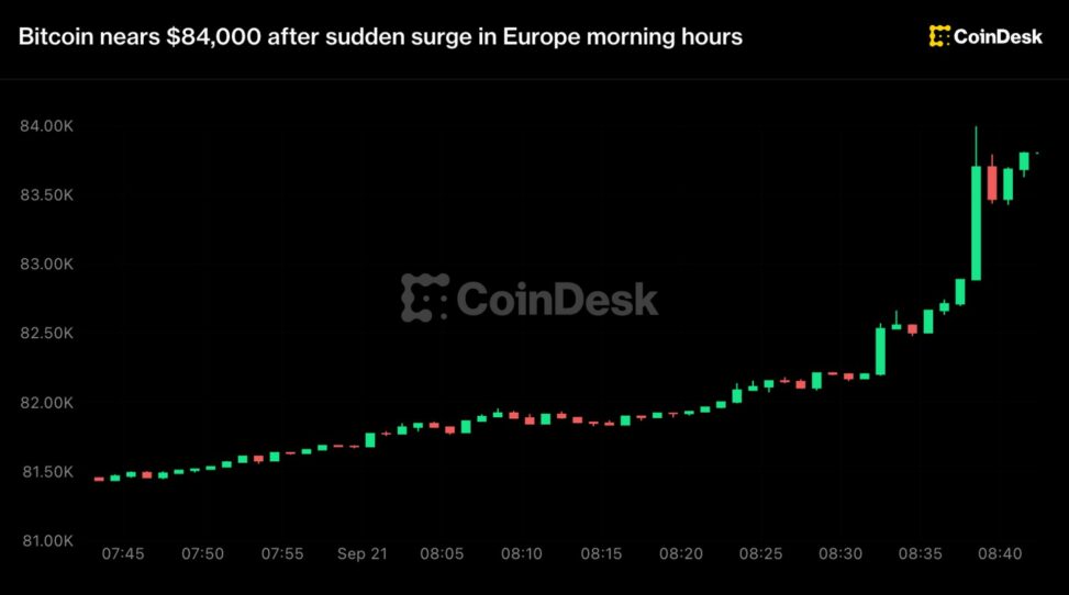 Live updates: bitcoin rockets above $83,500 as falling oil lifts risk assets