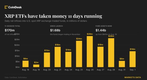 Xrp etfs pull in $170 million over eleven days. goldman tops institutional holders