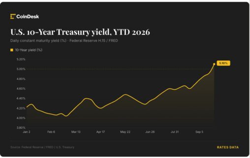 Traders price in 4 fed rate hikes by june 2027 as bitcoin slides below $83,000