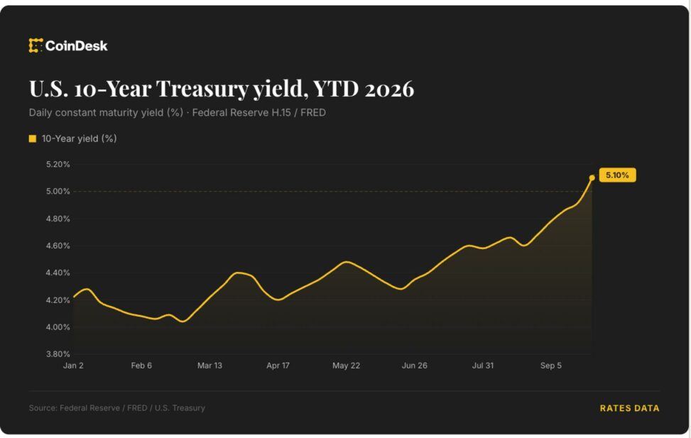 Traders price in 4 fed rate hikes by june 2027 as bitcoin slides below $83,000