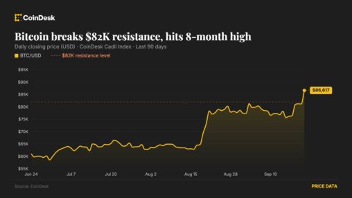 Bitcoin could test $90,000 after shorts get squeezed, but traders warn leverage is building