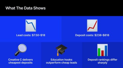 Cfd brokers run randoms, but they can build creative testing without chasing cheap leads