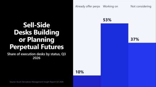Half of prop trading firms let staff use ai freely while banks set limits