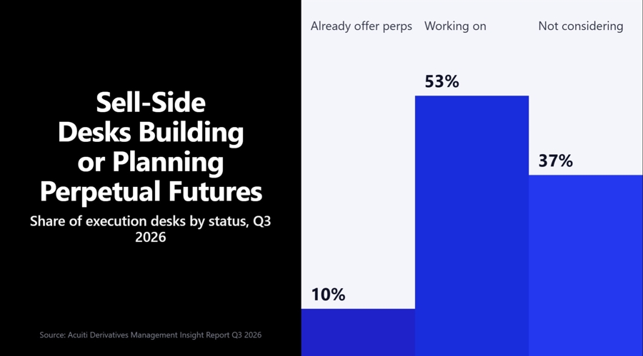 Half of prop trading firms let staff use ai freely while banks set limits