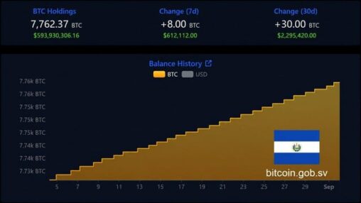 The imf explicitly ordered el salvador to stop buying bitcoin. they kept buying anyway.