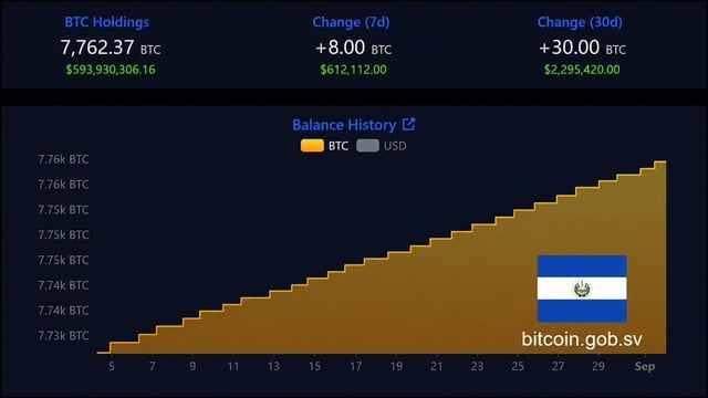 The imf explicitly ordered el salvador to stop buying bitcoin. they kept buying anyway.