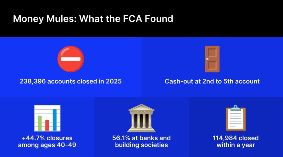 The uk banks and payment firms shut 238k suspected money mule accounts last year