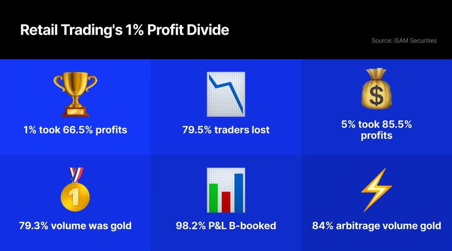 The winning few: top 1% of retail traders cause two thirds of broker losses