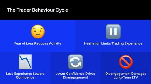 Traders’ ltv is not just a marketing issue but an ongoing development process