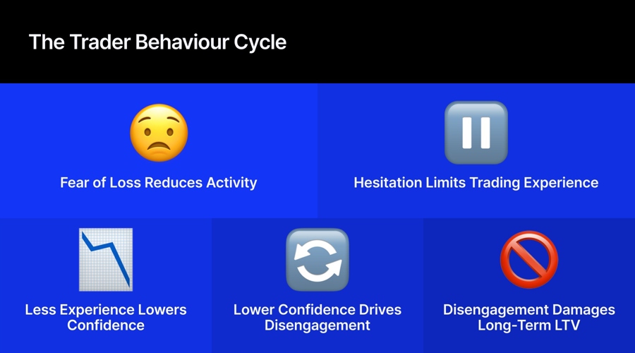 Traders’ ltv is not just a marketing issue but an ongoing development process