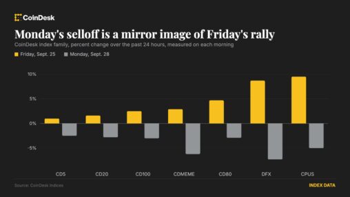 Bitcoin falls to $83,000 while altcoins unwind friday's rally