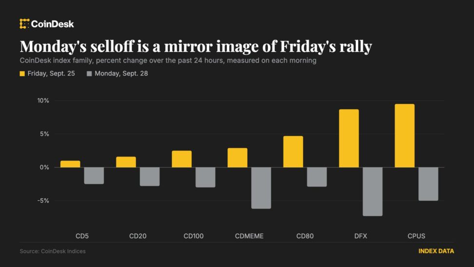 Bitcoin falls to $83,000 while altcoins unwind friday's rally