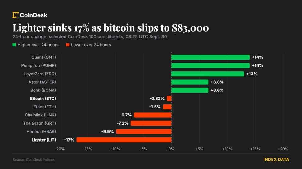 Bitcoin stalls near $83,000 while lighter drops 17% on robinhood perps plan
