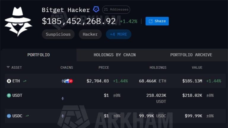 Bitget hackers drain $228m in 18 minutes, arkham tracks 7 chains