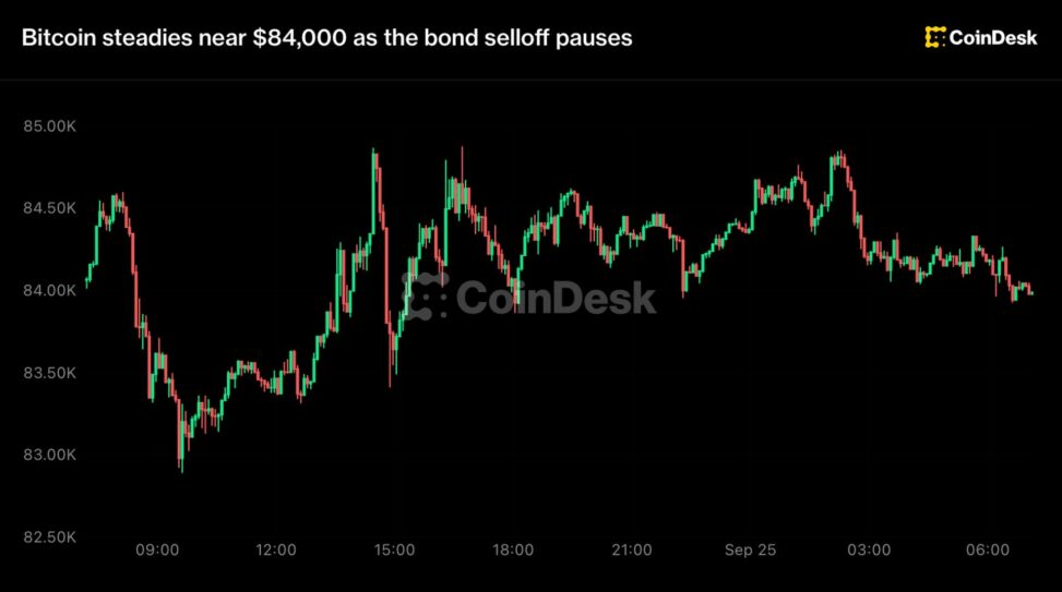 Live updates: bitcoin steadies near $84,000 as the bond selloff pauses