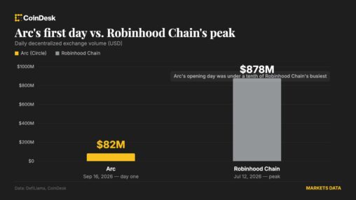 How circle’s institutional arc blockchain got taken over by memecoins on day one