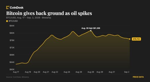 Bitcoin slips below $76,500 as u.s. strikes on iran send oil above $93