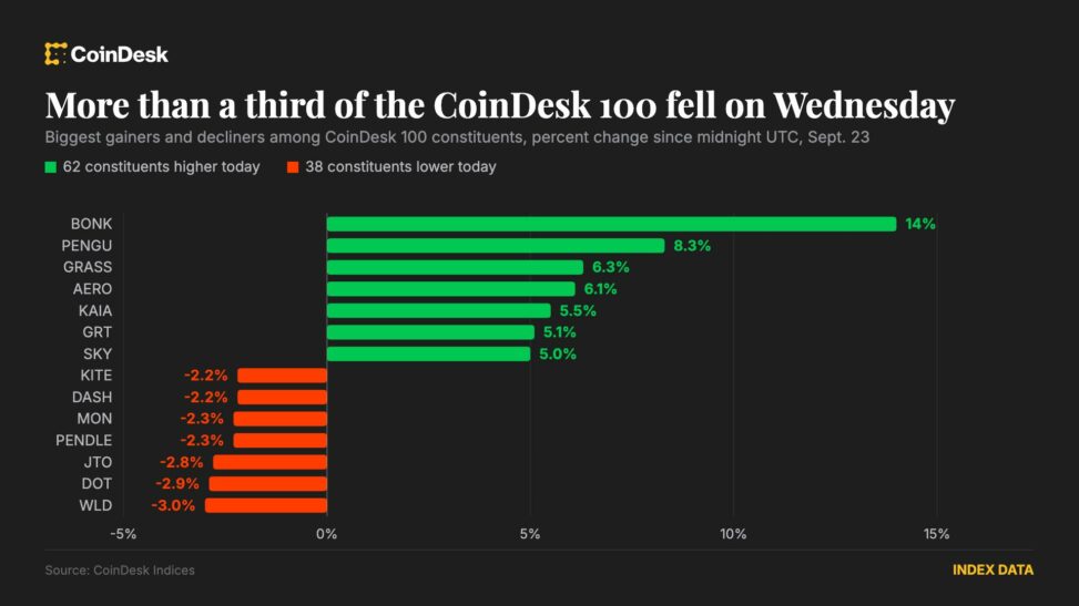 Bitcoin consolidates near $86,000 as rally narrows and brent slips below $100