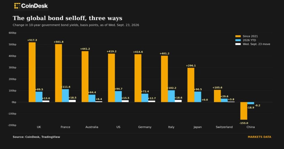 The data proves it: bitcoin doesn't care about rising bond yields over long term