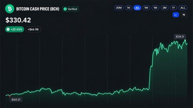 Bitcoin cash price surges 30% as cme announces bch futures launch