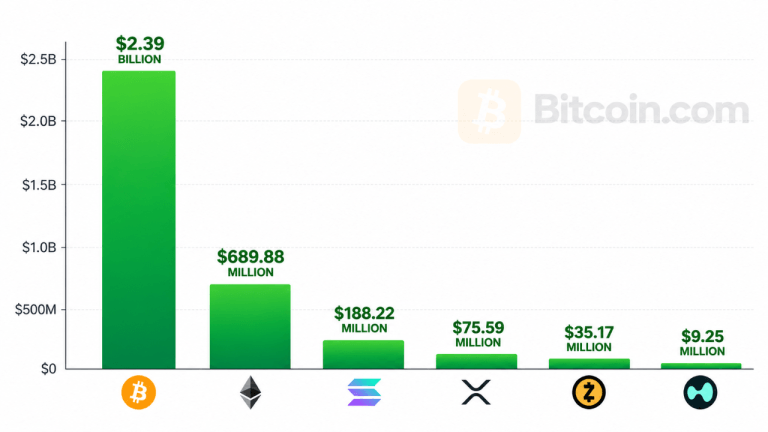 Bitcoin etfs pull $2.39 billion in best week since october 2025