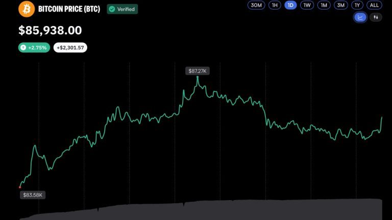 Bitcoin fomo hits two year high after $87k breakout