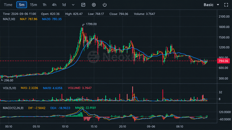 Bitcoin fork btcb2 hits $1,799 as thin liquidity fuels wild ride