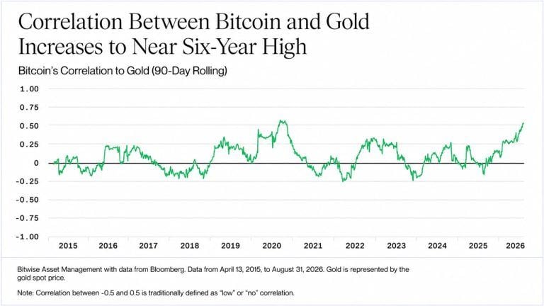 Bitcoin is trading like gold again, bitwise says the last time was 2020